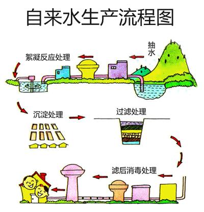 COD、自来水处理
